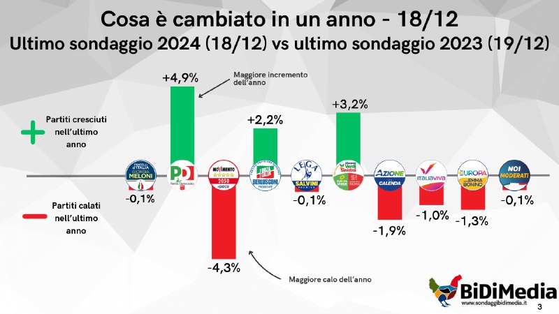 ***🔴*** Nuovo sondaggio BiDiMedia! Cosa è …