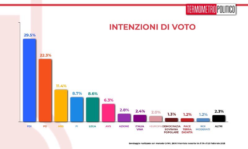 ***🔴*** Sondaggio Termometro Politico