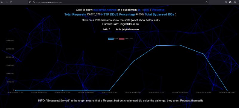 HTTP-STORM test against HTTP-DDoS