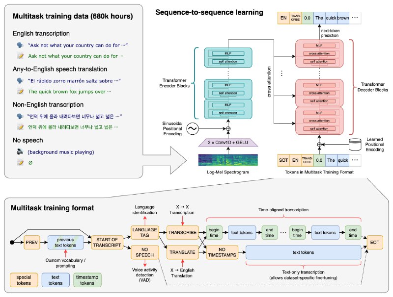 ***🖥*** [Whisper](https://github.com/openai/whisper) — созданная OpenAI универсальная …