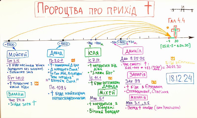 Пророцтва про прихід Христа