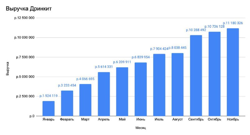 Итоги Ноября. Цифры Дринкит