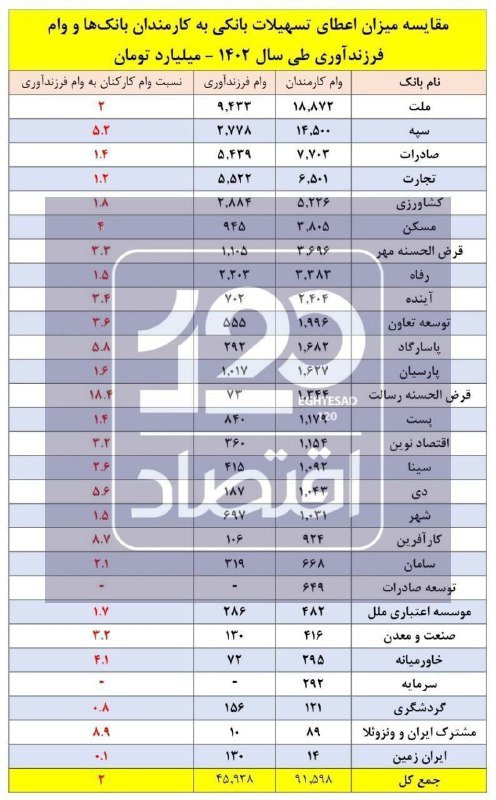 *****?***وام کارمندان بانک‌ها ۲ تا ۱۸ …