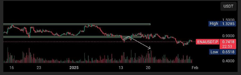 **$ENA****/USDT