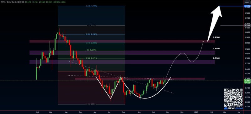 [#PYTH](?q=%23PYTH)/USDT completed an **Adam &amp; Eve** …