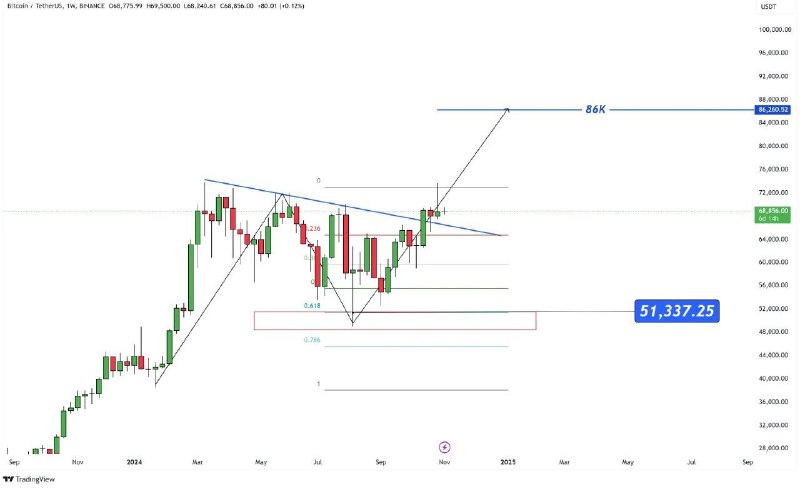 ***🪙*** [#Bitcoin](?q=%23Bitcoin) Update :