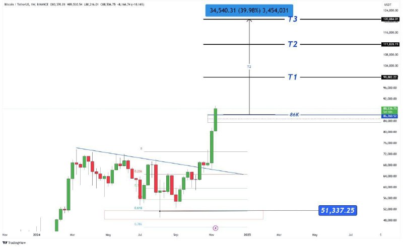 **BTC/USDT**