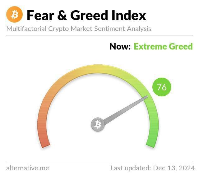 Crypto Sentiments ***➡️*** EXTREME GREED (76)***😳***