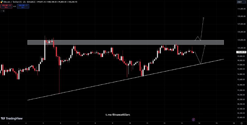 VIP MARKET UPDATE: **$BTC**