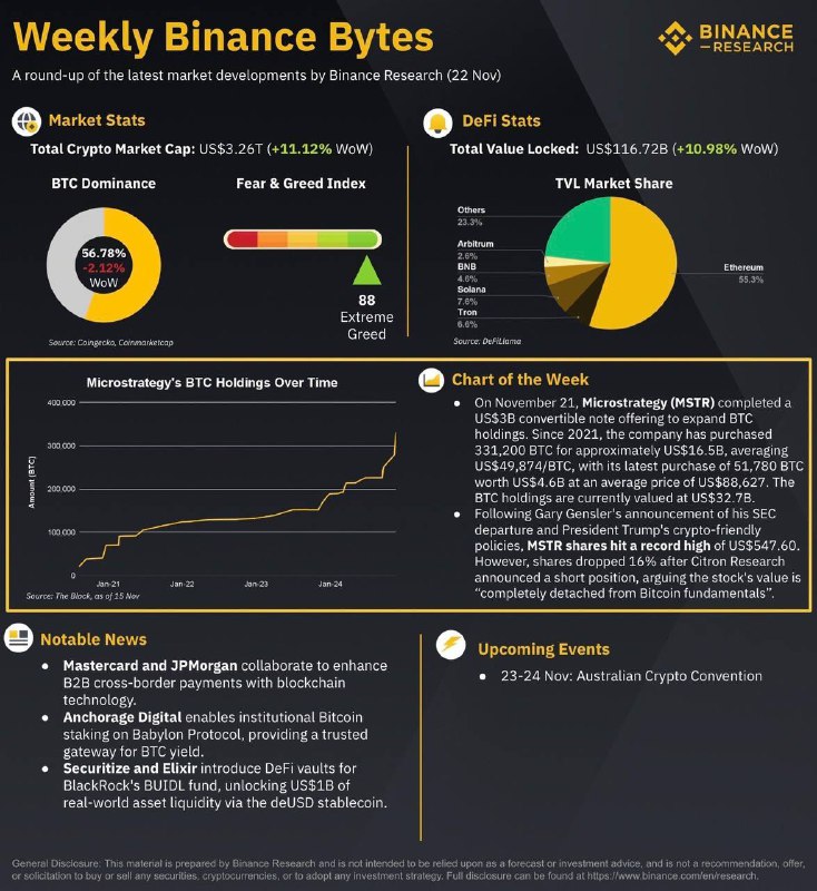 Happy Friday! Binance Bytes is an …