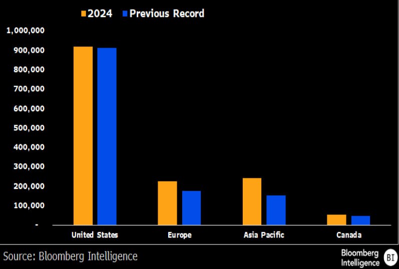 ETFs have officially hit record flows …