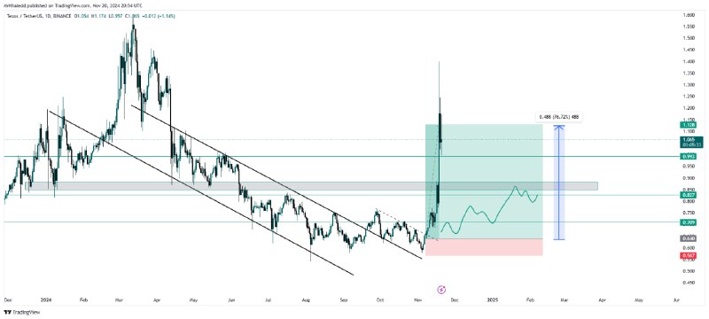 Update: $XTZUSDT Long