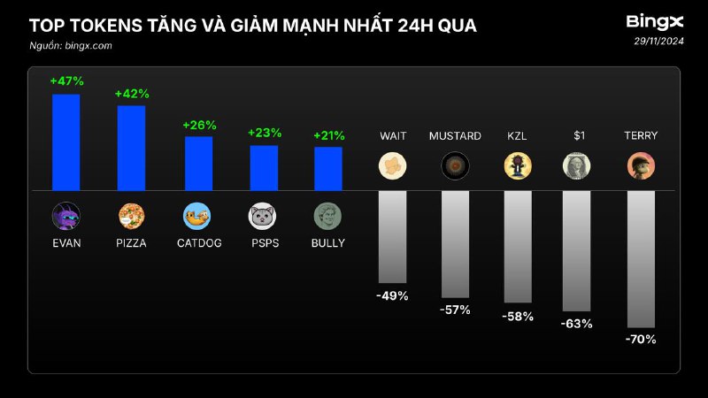 CÁC TOKEN CÓ MỨC TĂNG VÀ …