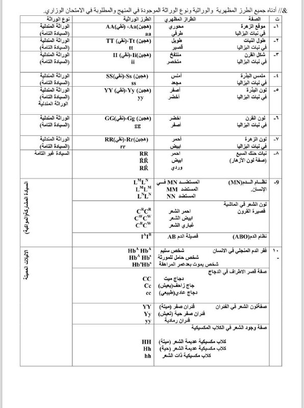 مادة الأحياء (الاستاذ علي مسلم التميمي)