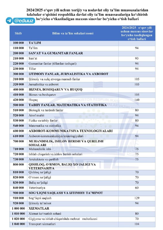***❗️*****Ўқишни кўчириш бўйича ўтиш баллари тасдиқланди