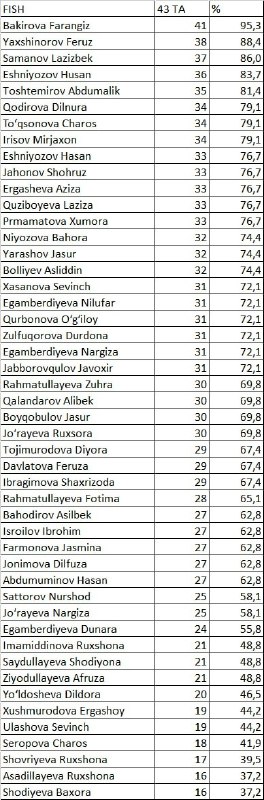 Biologiya milliy sertifikat guruh sinov natijalarini