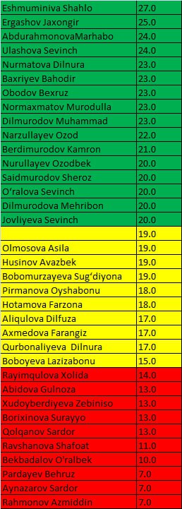 BIOLOGIYA. 8-10 LIK GURUH SARALASH NATIJALARI