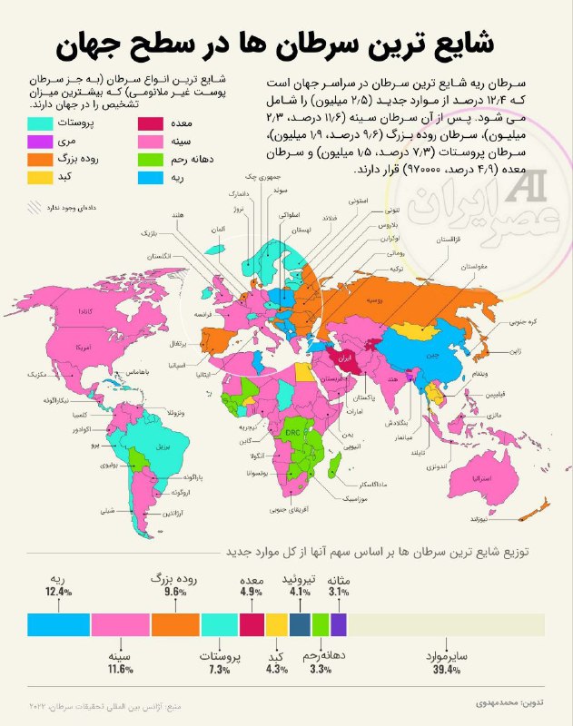 شایع ترین سرطان ها در جهان