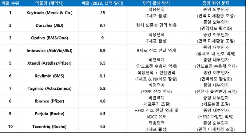 **항암제 매출 순위 (2023)**