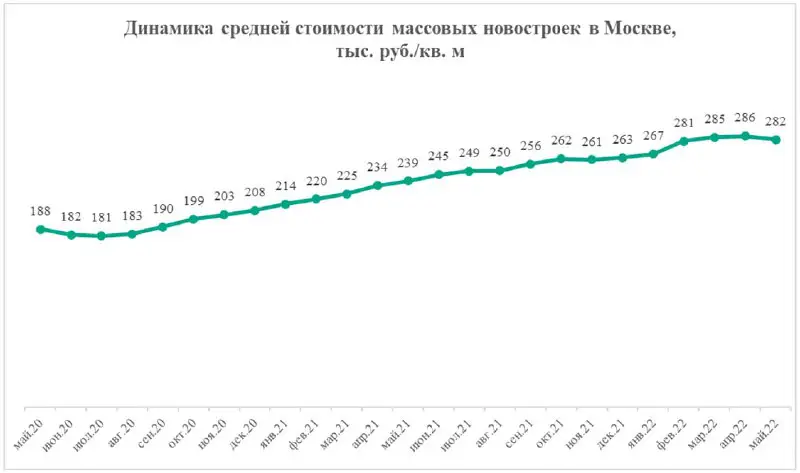 [​](https://telegra.ph/file/69248aa60e9b79c441576.jpg)*****?*** Обозрение:** средняя стоимость квадратного метра в массовых новостройках Москвы в мае сократилась до 282 тыс. рублей, что на 1,4% …