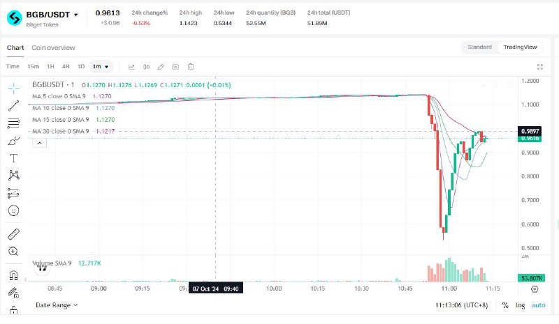 **BGB (біржовий токен Bitget) дуже стрімко …