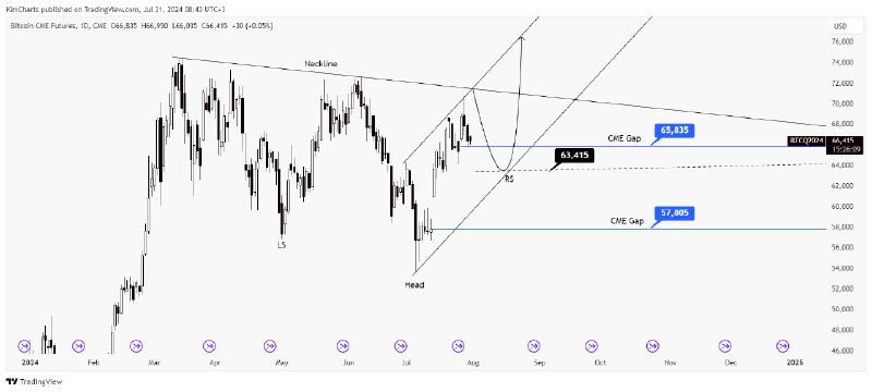 CME Update