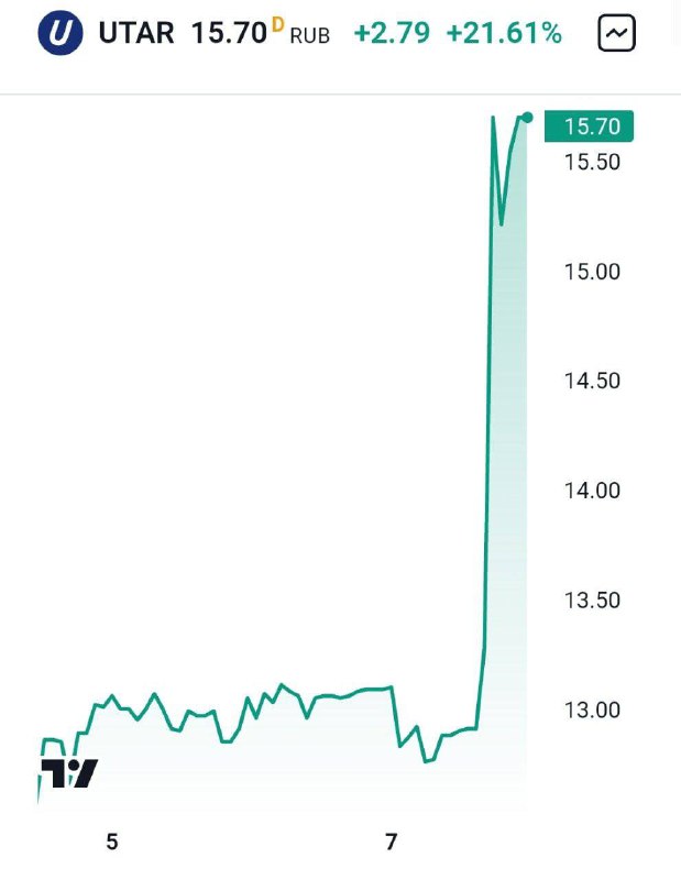 ***🔼***Акции Utair взлетели в цене более …