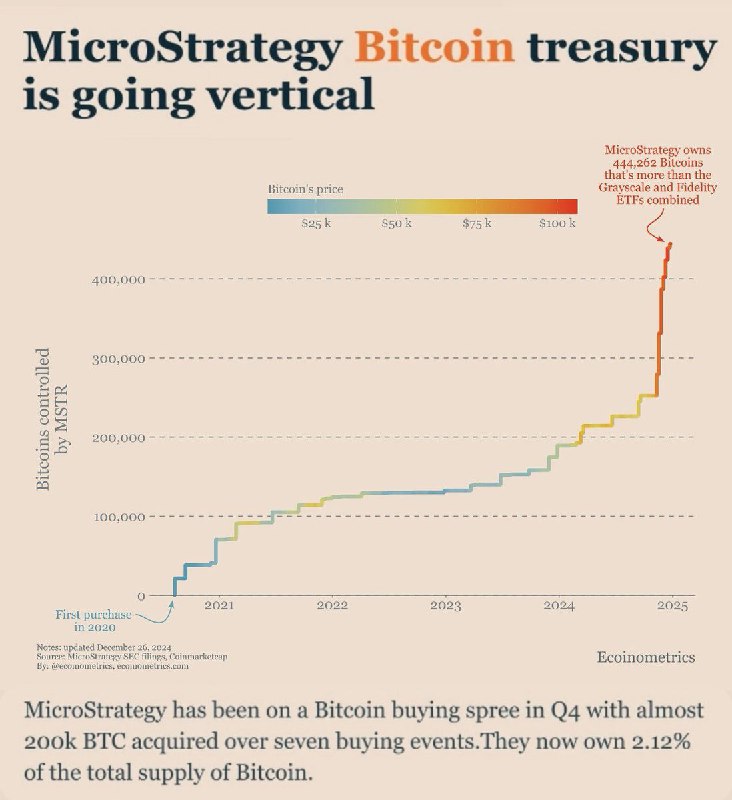 FYI: ***🟠*** MicroStrategy has bought almost …