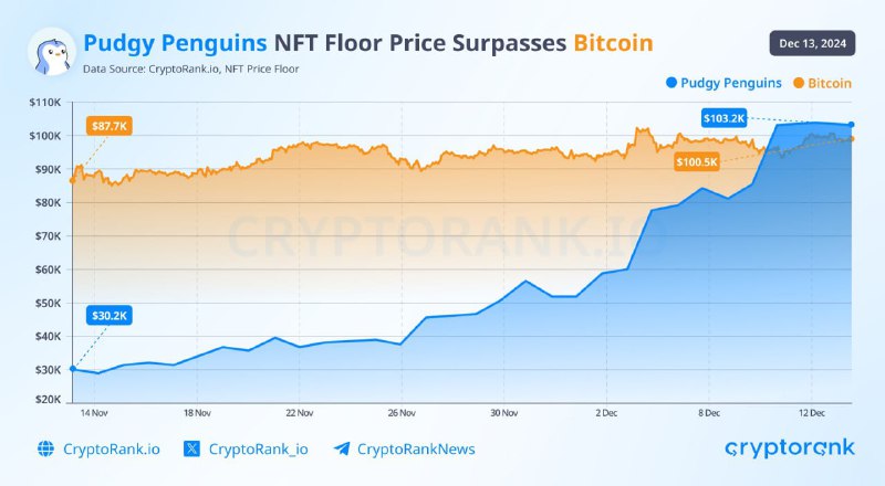 *****🖼***** **NFT-токены Pudgy Penguins превосходят по …