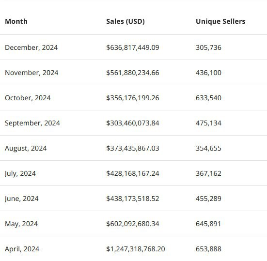 *****📊***** **Продажи в декабре** [**#NFT**](?q=%23NFT) **выросли …