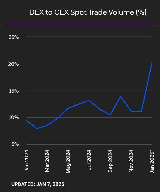 ***🔄*** Впервые в истории более **20% …