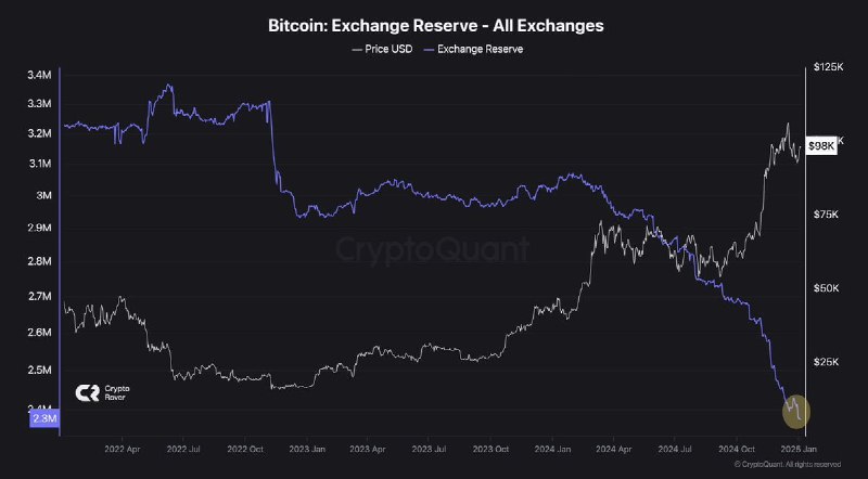 *****💰*******$BTC** **reserves on exchanges continue to …