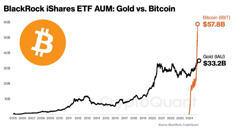 **NEW: ***🇺🇸*** BlackRock's gold ETF took …