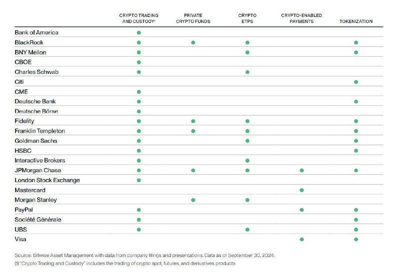 Crypto adoption by institutions [— link](https://s3.amazonaws.com/static.bitwiseinvestments.com/Research/Bitwise-Crypto-Market-Review-Q3-2024.pdf)