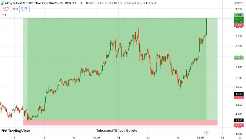 *****📌*******$AXS****/USDT (LONG)**