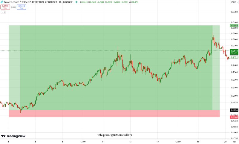 *****📌*******$POWR****/USDT (LONG)**