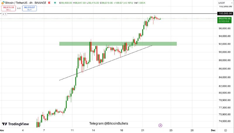 **$BTC** **Market Analysis**