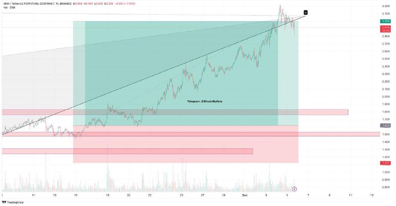 *****📌*******$**SNX**/USDT** LONG