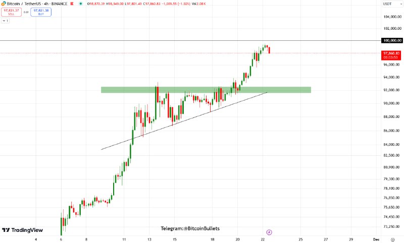 **$BTC** **Market Analysis**