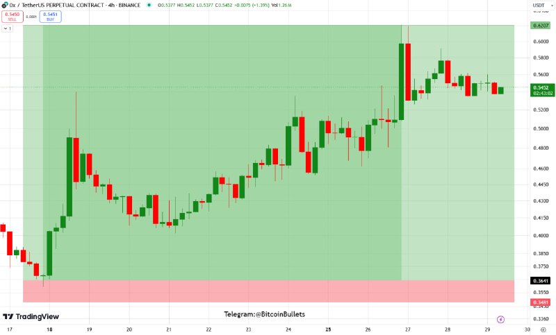 *****📌*******$ZRX****/USDT (LONG)**