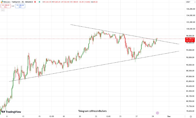 **$BTC** **Market Analysis**