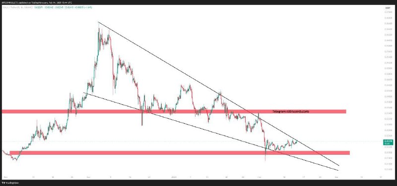 **$GALAUSDT** **Market Analysis**