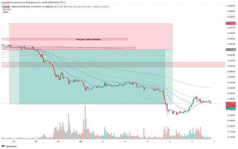 *****?*******$BLZ****/USDT (SHORT)**