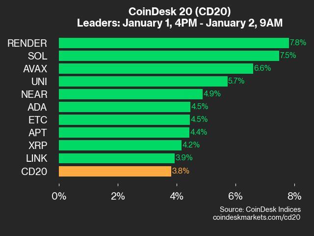 CoinDesk 20 Performance Update: SOL Gains …