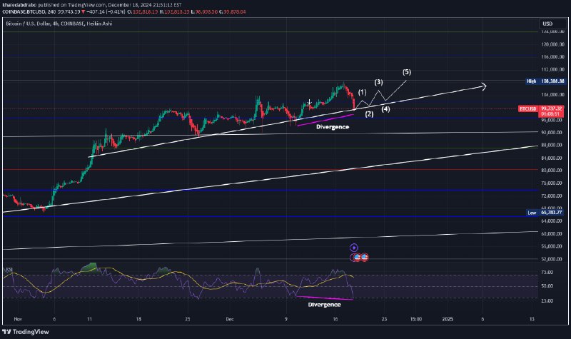 [**Divergence Spotted 4H chart**](https://www.tradingview.com/chart/BTCUSD/d6sQSQqF-Divergence-Spotted-4H-chart/)