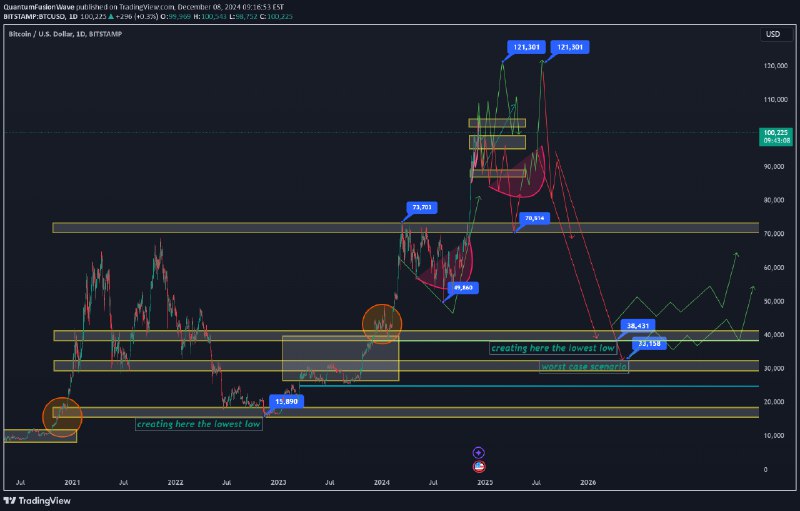 [**BTC/USD: Navigating ATHs, Corrections, Long-Term Trajectories**](https://www.tradingview.com/chart/BTCUSD/40l7LSR6-BTC-USD-Navigating-ATHs-Corrections-Long-Term-Trajectories/)