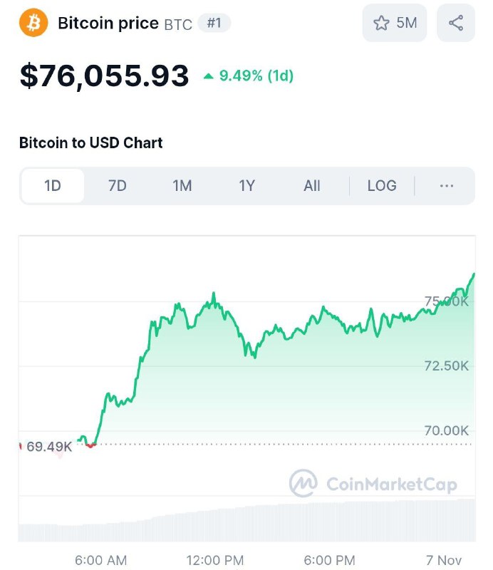 Bitcoin hits $76,000