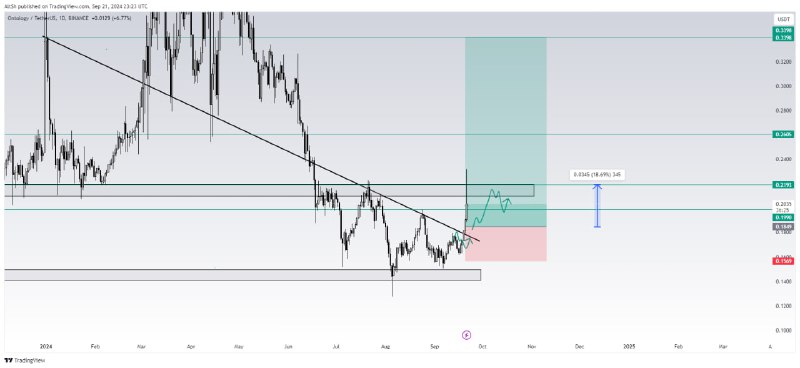 Signal Update: $ONTUSDT