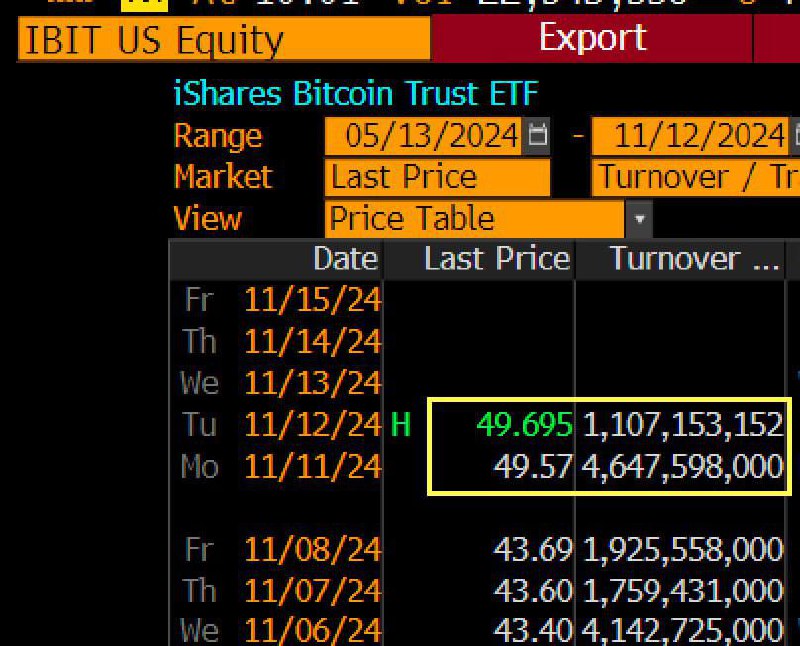 Объем торгов спотовыми биткоин-ETF в США …