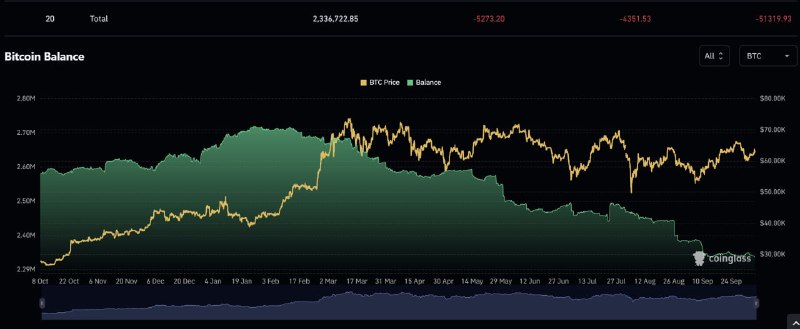 **NEW:** *****💰***** **51,300 Bitcoin have been …